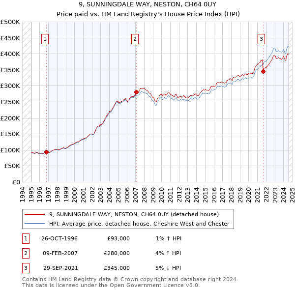 9, SUNNINGDALE WAY, NESTON, CH64 0UY: Price paid vs HM Land Registry's House Price Index