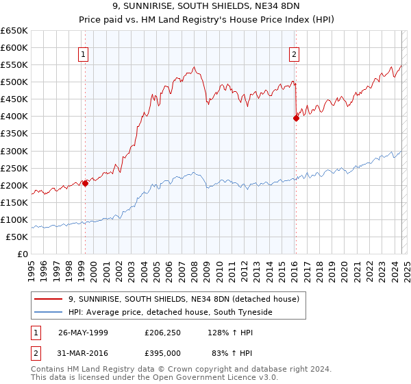 9, SUNNIRISE, SOUTH SHIELDS, NE34 8DN: Price paid vs HM Land Registry's House Price Index