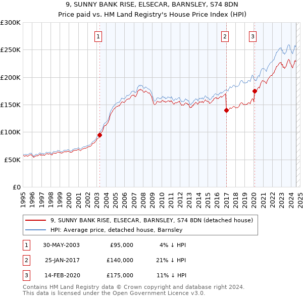 9, SUNNY BANK RISE, ELSECAR, BARNSLEY, S74 8DN: Price paid vs HM Land Registry's House Price Index