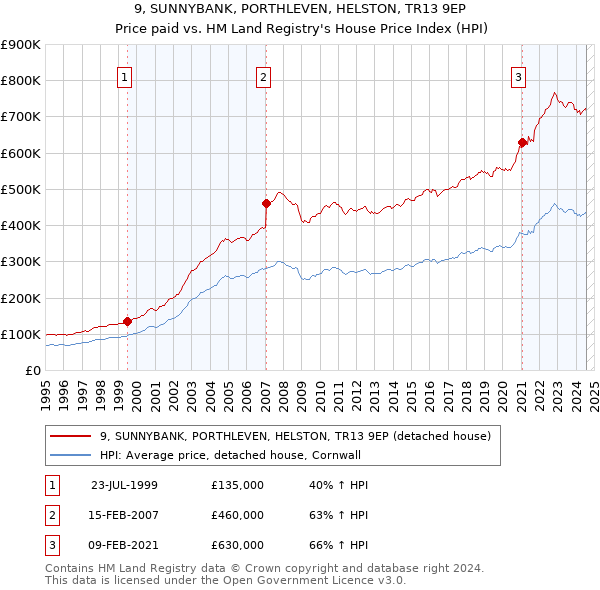 9, SUNNYBANK, PORTHLEVEN, HELSTON, TR13 9EP: Price paid vs HM Land Registry's House Price Index