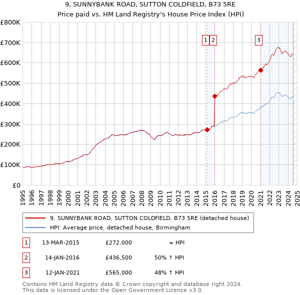 9, SUNNYBANK ROAD, SUTTON COLDFIELD, B73 5RE: Price paid vs HM Land Registry's House Price Index