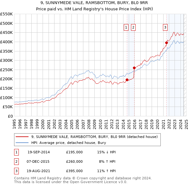 9, SUNNYMEDE VALE, RAMSBOTTOM, BURY, BL0 9RR: Price paid vs HM Land Registry's House Price Index