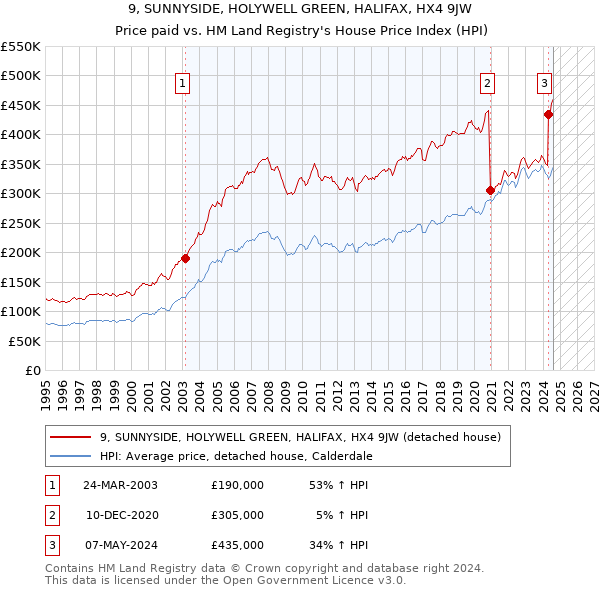 9, SUNNYSIDE, HOLYWELL GREEN, HALIFAX, HX4 9JW: Price paid vs HM Land Registry's House Price Index