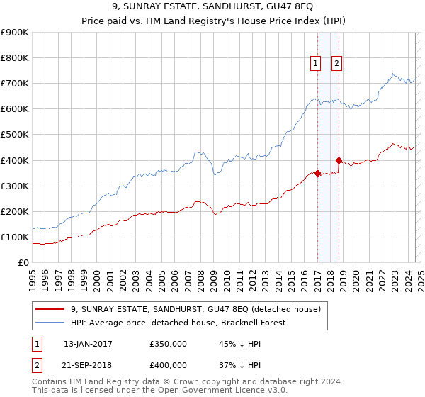 9, SUNRAY ESTATE, SANDHURST, GU47 8EQ: Price paid vs HM Land Registry's House Price Index