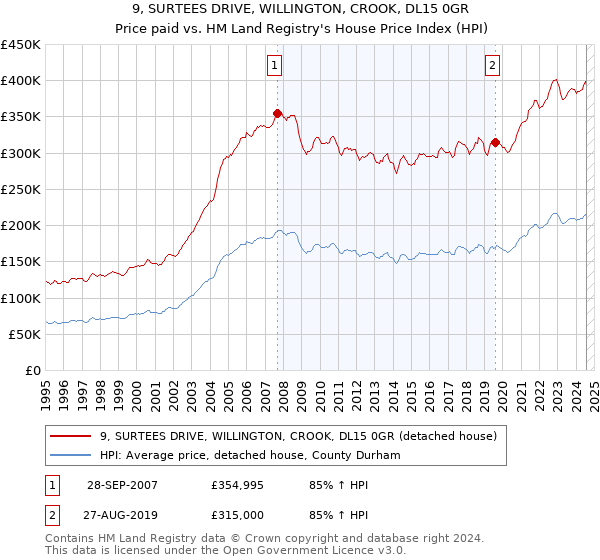 9, SURTEES DRIVE, WILLINGTON, CROOK, DL15 0GR: Price paid vs HM Land Registry's House Price Index