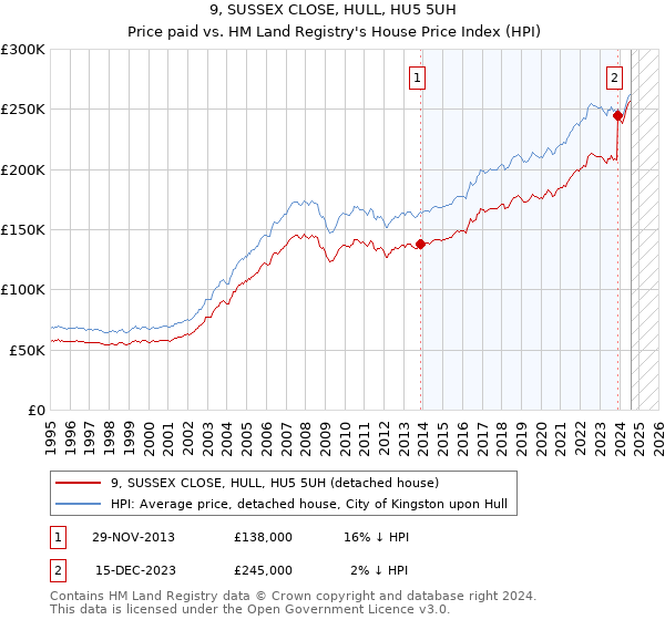 9, SUSSEX CLOSE, HULL, HU5 5UH: Price paid vs HM Land Registry's House Price Index