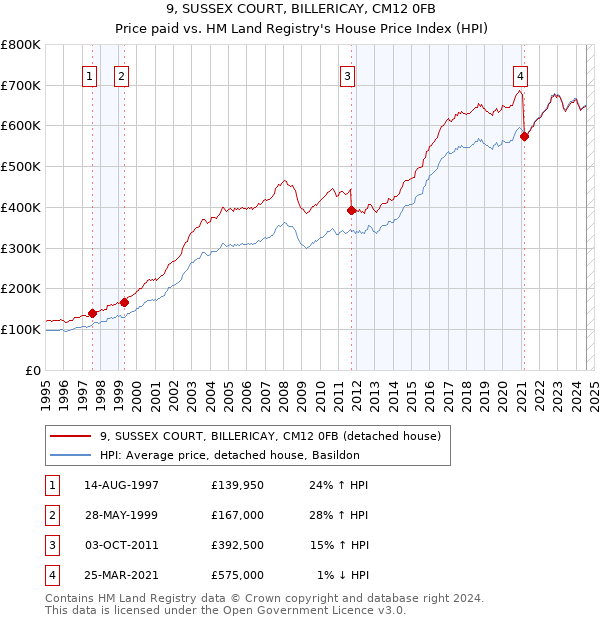 9, SUSSEX COURT, BILLERICAY, CM12 0FB: Price paid vs HM Land Registry's House Price Index