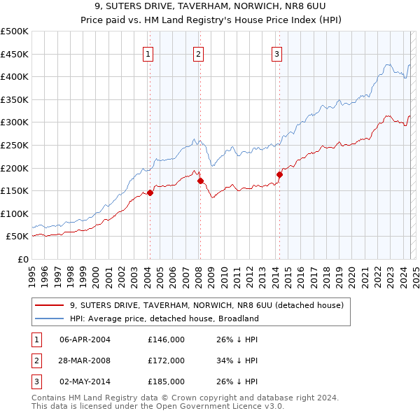 9, SUTERS DRIVE, TAVERHAM, NORWICH, NR8 6UU: Price paid vs HM Land Registry's House Price Index