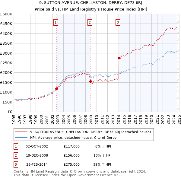 9, SUTTON AVENUE, CHELLASTON, DERBY, DE73 6RJ: Price paid vs HM Land Registry's House Price Index