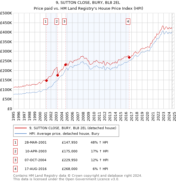 9, SUTTON CLOSE, BURY, BL8 2EL: Price paid vs HM Land Registry's House Price Index