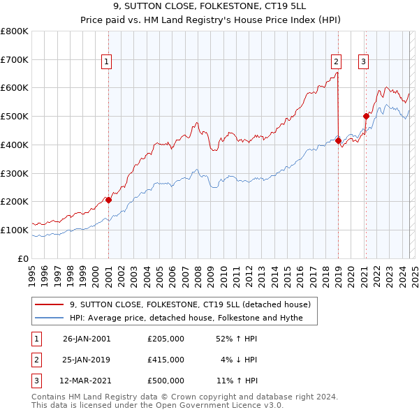 9, SUTTON CLOSE, FOLKESTONE, CT19 5LL: Price paid vs HM Land Registry's House Price Index