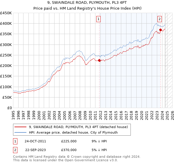 9, SWAINDALE ROAD, PLYMOUTH, PL3 4PT: Price paid vs HM Land Registry's House Price Index