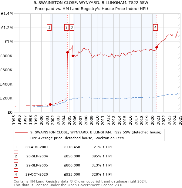 9, SWAINSTON CLOSE, WYNYARD, BILLINGHAM, TS22 5SW: Price paid vs HM Land Registry's House Price Index