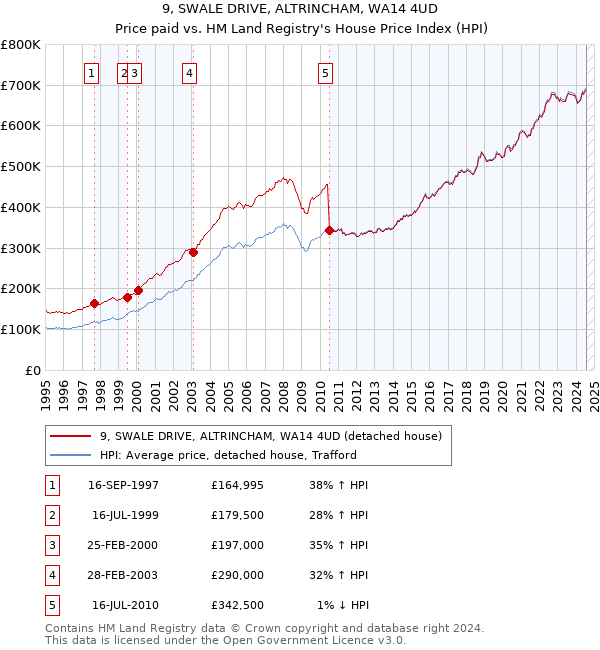 9, SWALE DRIVE, ALTRINCHAM, WA14 4UD: Price paid vs HM Land Registry's House Price Index