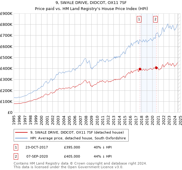 9, SWALE DRIVE, DIDCOT, OX11 7SF: Price paid vs HM Land Registry's House Price Index