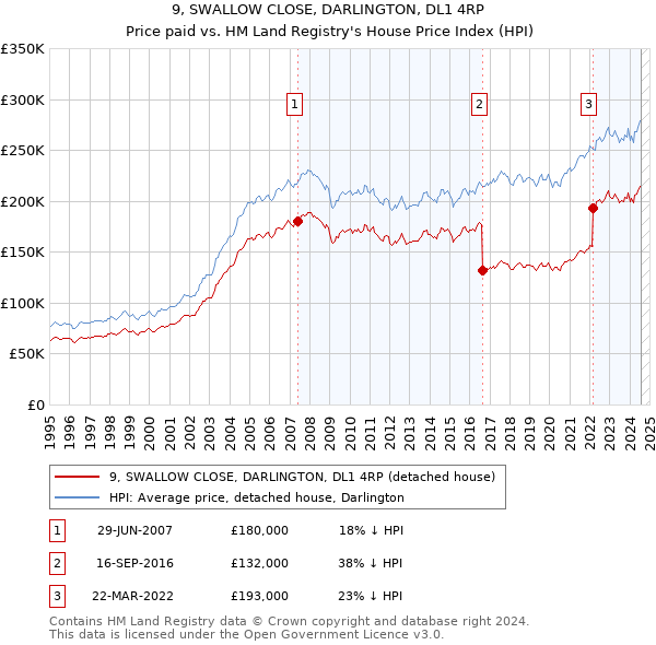 9, SWALLOW CLOSE, DARLINGTON, DL1 4RP: Price paid vs HM Land Registry's House Price Index