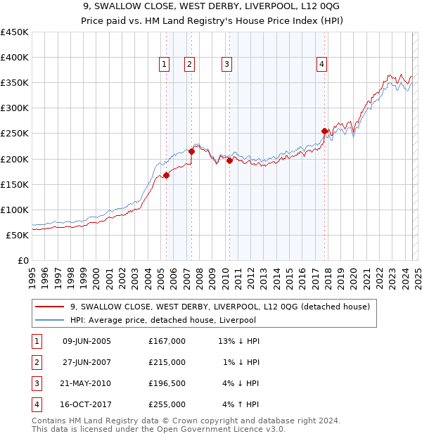 9, SWALLOW CLOSE, WEST DERBY, LIVERPOOL, L12 0QG: Price paid vs HM Land Registry's House Price Index