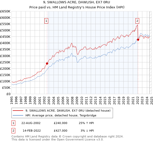 9, SWALLOWS ACRE, DAWLISH, EX7 0RU: Price paid vs HM Land Registry's House Price Index