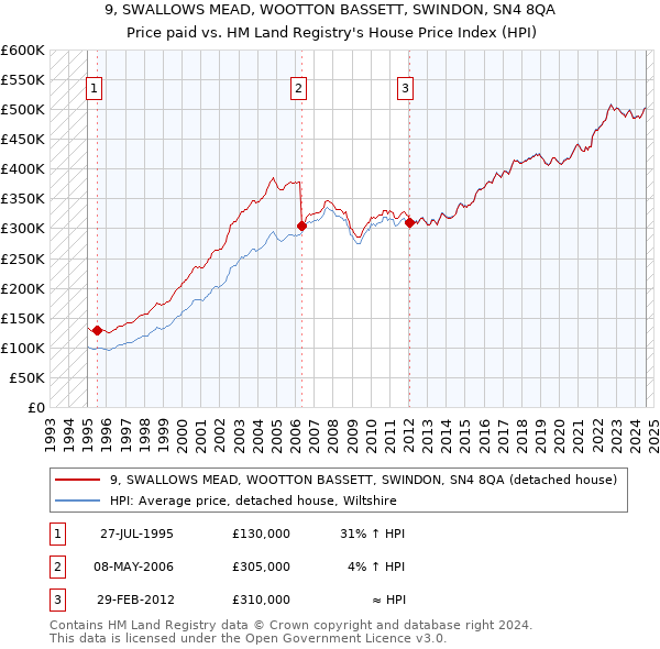 9, SWALLOWS MEAD, WOOTTON BASSETT, SWINDON, SN4 8QA: Price paid vs HM Land Registry's House Price Index