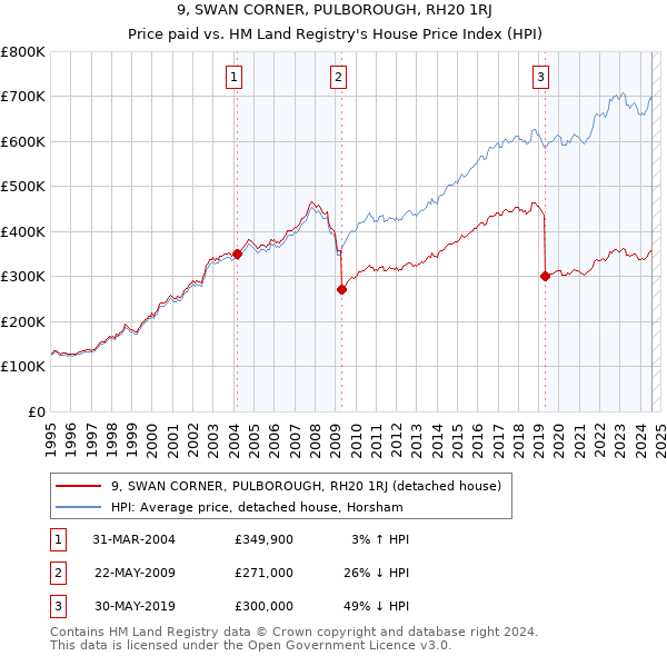 9, SWAN CORNER, PULBOROUGH, RH20 1RJ: Price paid vs HM Land Registry's House Price Index