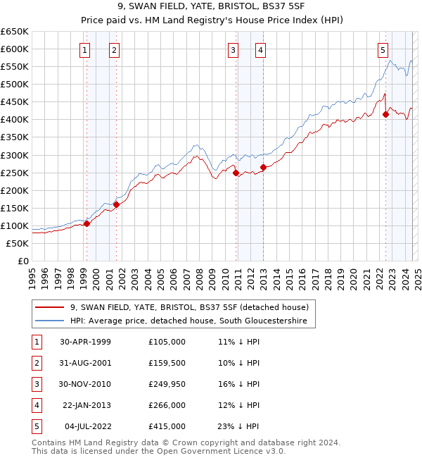 9, SWAN FIELD, YATE, BRISTOL, BS37 5SF: Price paid vs HM Land Registry's House Price Index