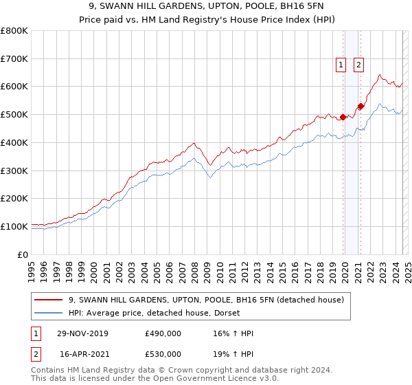 9, SWANN HILL GARDENS, UPTON, POOLE, BH16 5FN: Price paid vs HM Land Registry's House Price Index