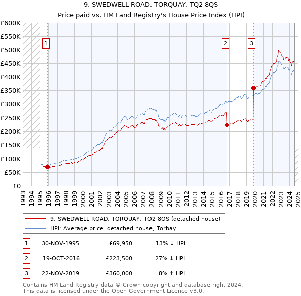 9, SWEDWELL ROAD, TORQUAY, TQ2 8QS: Price paid vs HM Land Registry's House Price Index