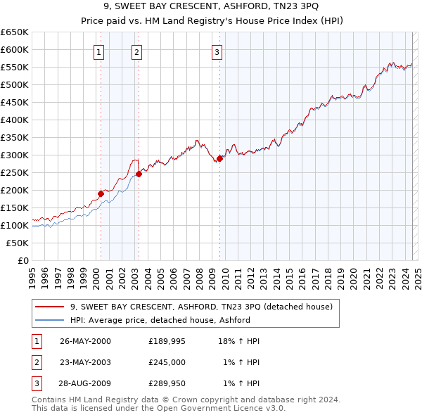 9, SWEET BAY CRESCENT, ASHFORD, TN23 3PQ: Price paid vs HM Land Registry's House Price Index