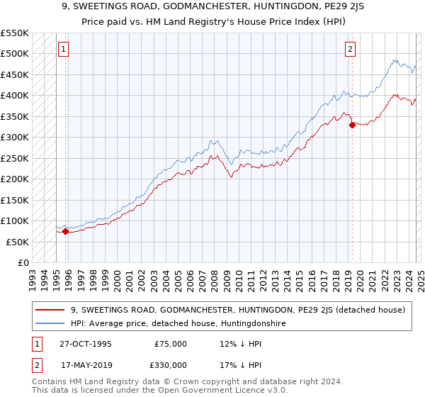 9, SWEETINGS ROAD, GODMANCHESTER, HUNTINGDON, PE29 2JS: Price paid vs HM Land Registry's House Price Index