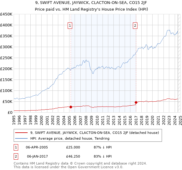 9, SWIFT AVENUE, JAYWICK, CLACTON-ON-SEA, CO15 2JF: Price paid vs HM Land Registry's House Price Index