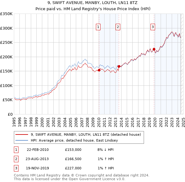 9, SWIFT AVENUE, MANBY, LOUTH, LN11 8TZ: Price paid vs HM Land Registry's House Price Index