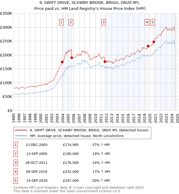 9, SWIFT DRIVE, SCAWBY BROOK, BRIGG, DN20 9FL: Price paid vs HM Land Registry's House Price Index