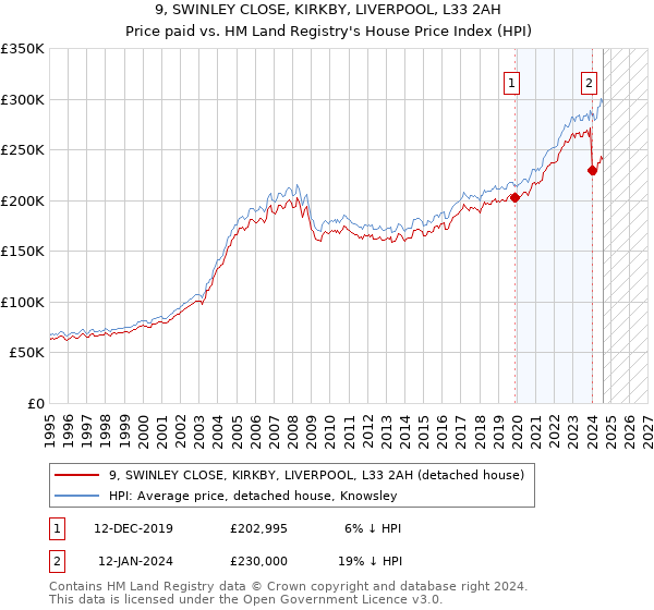 9, SWINLEY CLOSE, KIRKBY, LIVERPOOL, L33 2AH: Price paid vs HM Land Registry's House Price Index