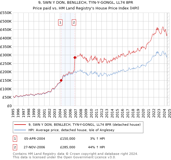 9, SWN Y DON, BENLLECH, TYN-Y-GONGL, LL74 8PR: Price paid vs HM Land Registry's House Price Index