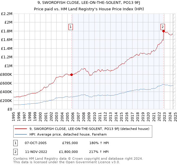 9, SWORDFISH CLOSE, LEE-ON-THE-SOLENT, PO13 9FJ: Price paid vs HM Land Registry's House Price Index