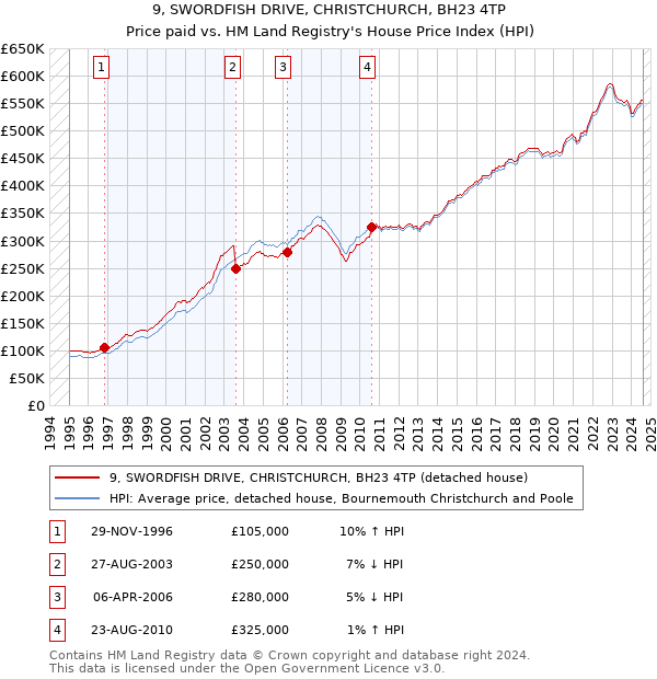 9, SWORDFISH DRIVE, CHRISTCHURCH, BH23 4TP: Price paid vs HM Land Registry's House Price Index