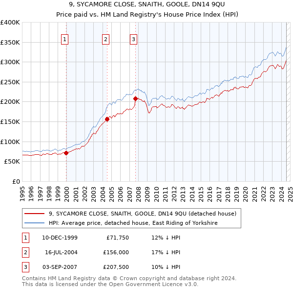 9, SYCAMORE CLOSE, SNAITH, GOOLE, DN14 9QU: Price paid vs HM Land Registry's House Price Index