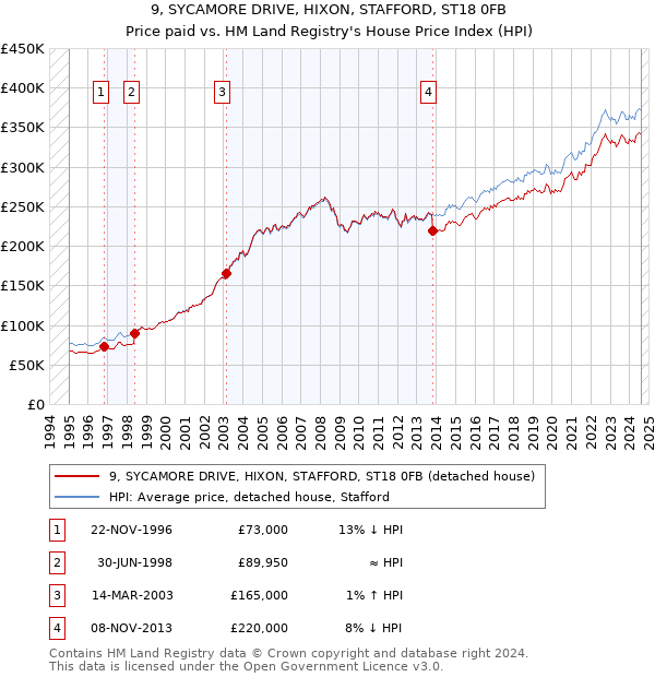 9, SYCAMORE DRIVE, HIXON, STAFFORD, ST18 0FB: Price paid vs HM Land Registry's House Price Index