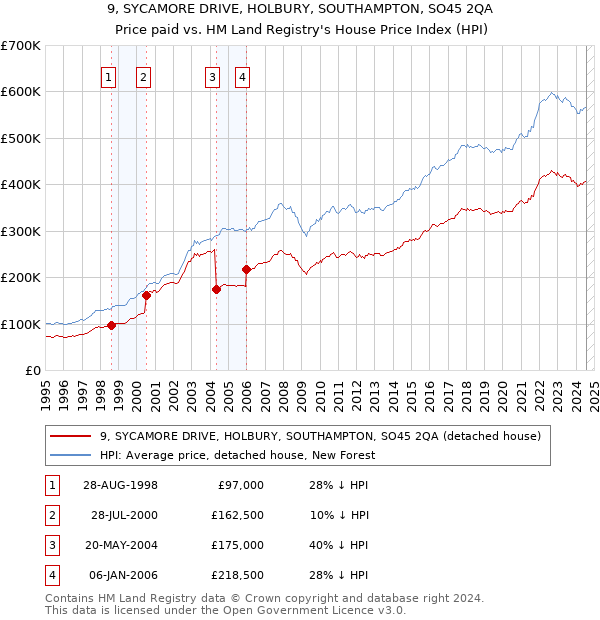 9, SYCAMORE DRIVE, HOLBURY, SOUTHAMPTON, SO45 2QA: Price paid vs HM Land Registry's House Price Index