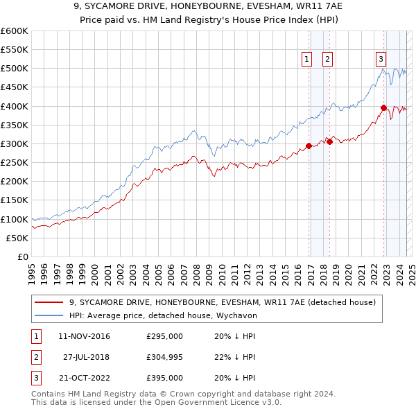 9, SYCAMORE DRIVE, HONEYBOURNE, EVESHAM, WR11 7AE: Price paid vs HM Land Registry's House Price Index