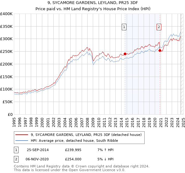 9, SYCAMORE GARDENS, LEYLAND, PR25 3DF: Price paid vs HM Land Registry's House Price Index