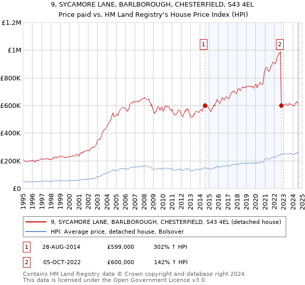 9, SYCAMORE LANE, BARLBOROUGH, CHESTERFIELD, S43 4EL: Price paid vs HM Land Registry's House Price Index