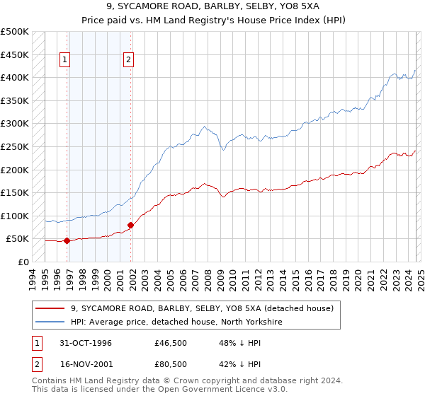 9, SYCAMORE ROAD, BARLBY, SELBY, YO8 5XA: Price paid vs HM Land Registry's House Price Index