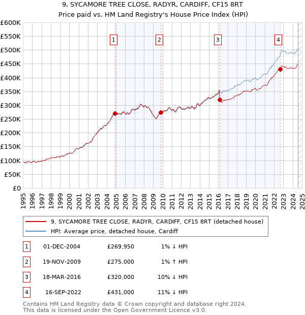 9, SYCAMORE TREE CLOSE, RADYR, CARDIFF, CF15 8RT: Price paid vs HM Land Registry's House Price Index