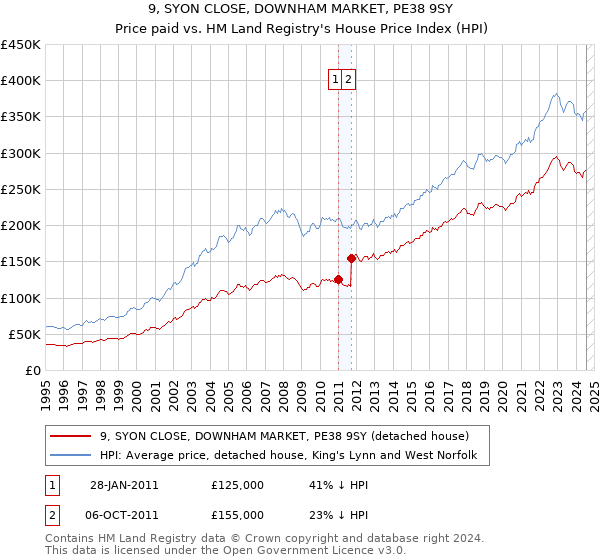 9, SYON CLOSE, DOWNHAM MARKET, PE38 9SY: Price paid vs HM Land Registry's House Price Index