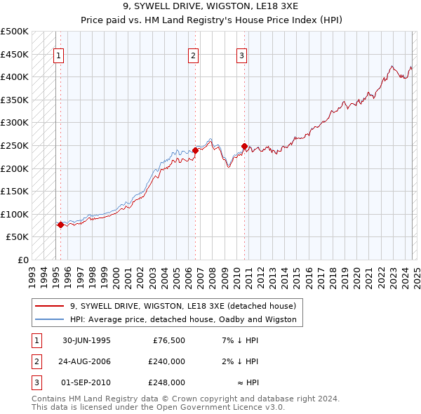 9, SYWELL DRIVE, WIGSTON, LE18 3XE: Price paid vs HM Land Registry's House Price Index