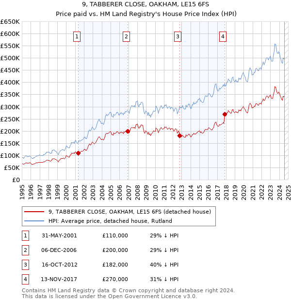 9, TABBERER CLOSE, OAKHAM, LE15 6FS: Price paid vs HM Land Registry's House Price Index