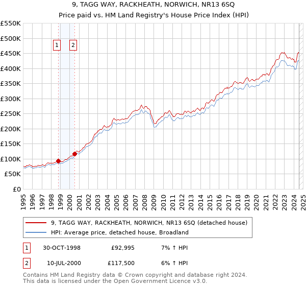 9, TAGG WAY, RACKHEATH, NORWICH, NR13 6SQ: Price paid vs HM Land Registry's House Price Index