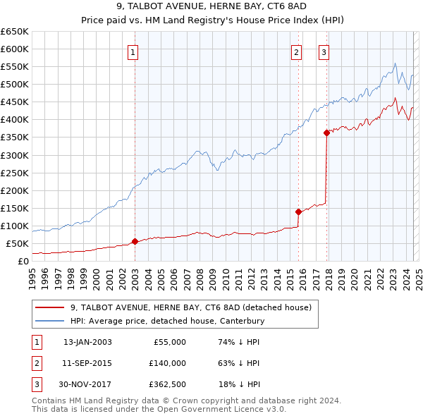 9, TALBOT AVENUE, HERNE BAY, CT6 8AD: Price paid vs HM Land Registry's House Price Index