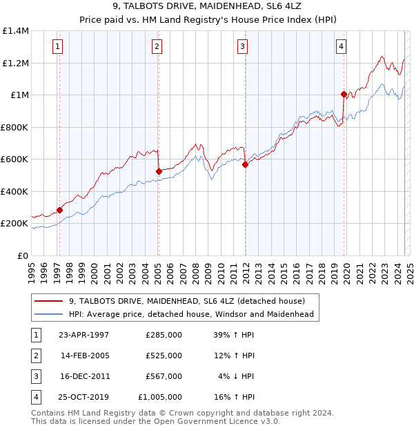 9, TALBOTS DRIVE, MAIDENHEAD, SL6 4LZ: Price paid vs HM Land Registry's House Price Index